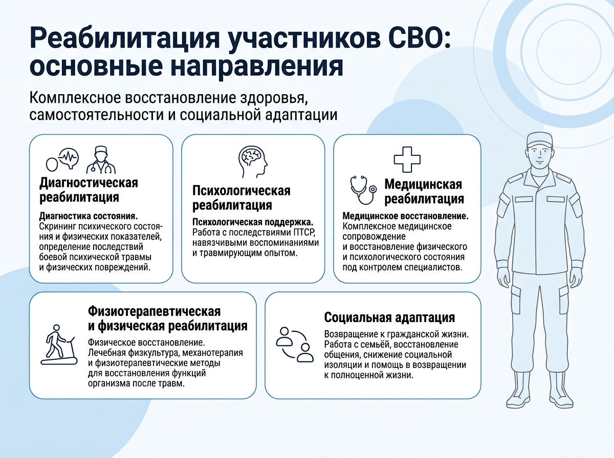 Реабилитация участников СВО в Магнитогорске инфографика